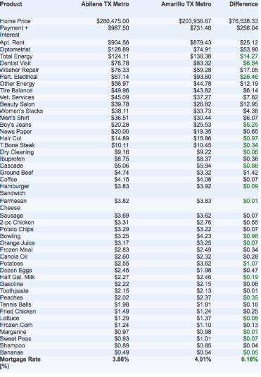 Cost of Living Comparison Calculator .